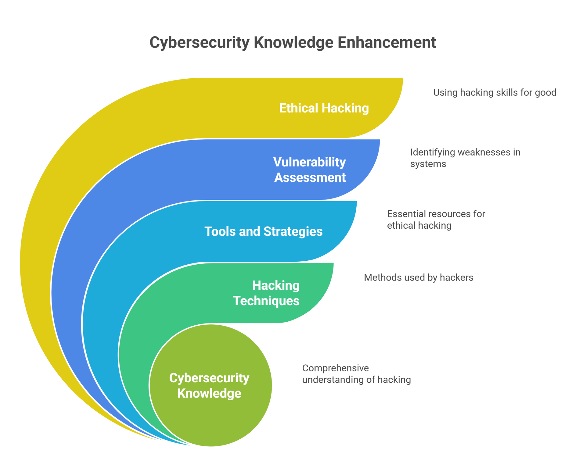 basics of hacking and ethical hacking concepts explained visually