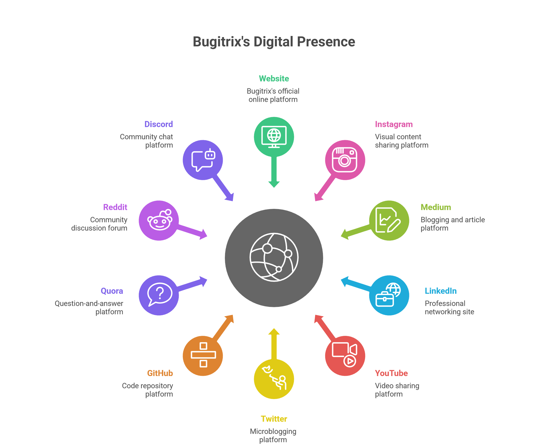 Bugitrix Digital Presences 