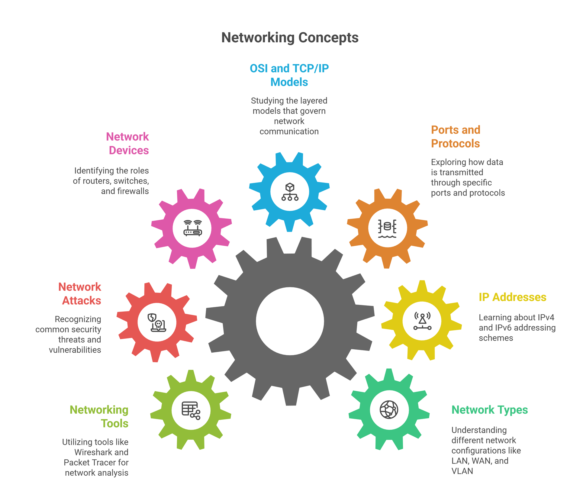 Roadmap of Networking | Bugitrix
