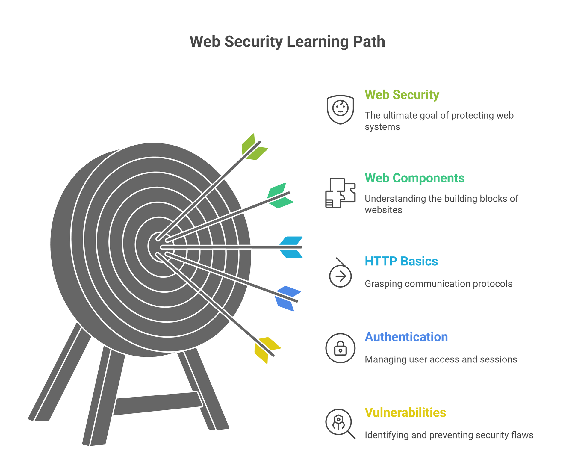 Roadmap of Web Security | Bugitrix