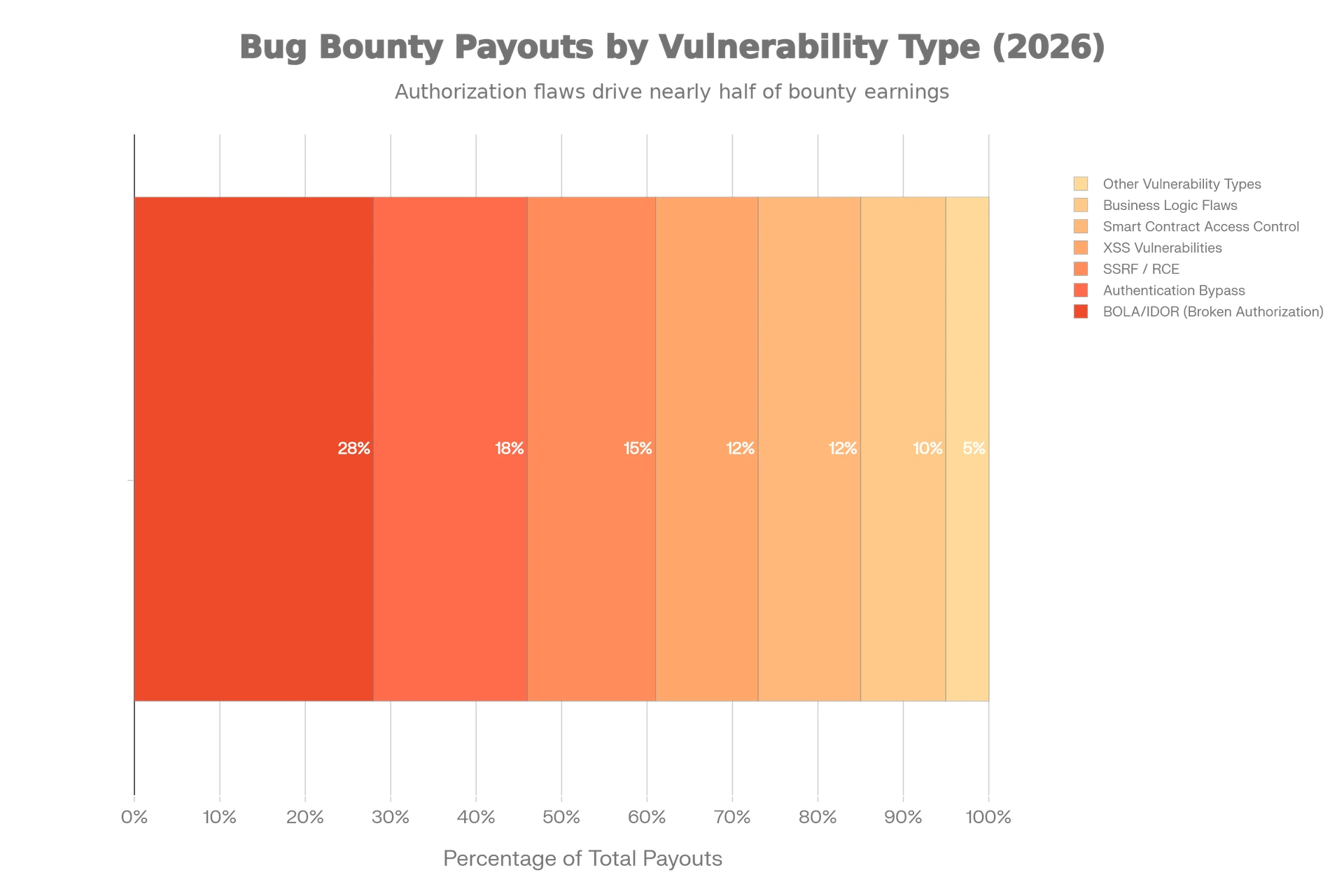 Bug bounty payouts by vulnerability type showing authorization flaws dominate earnings