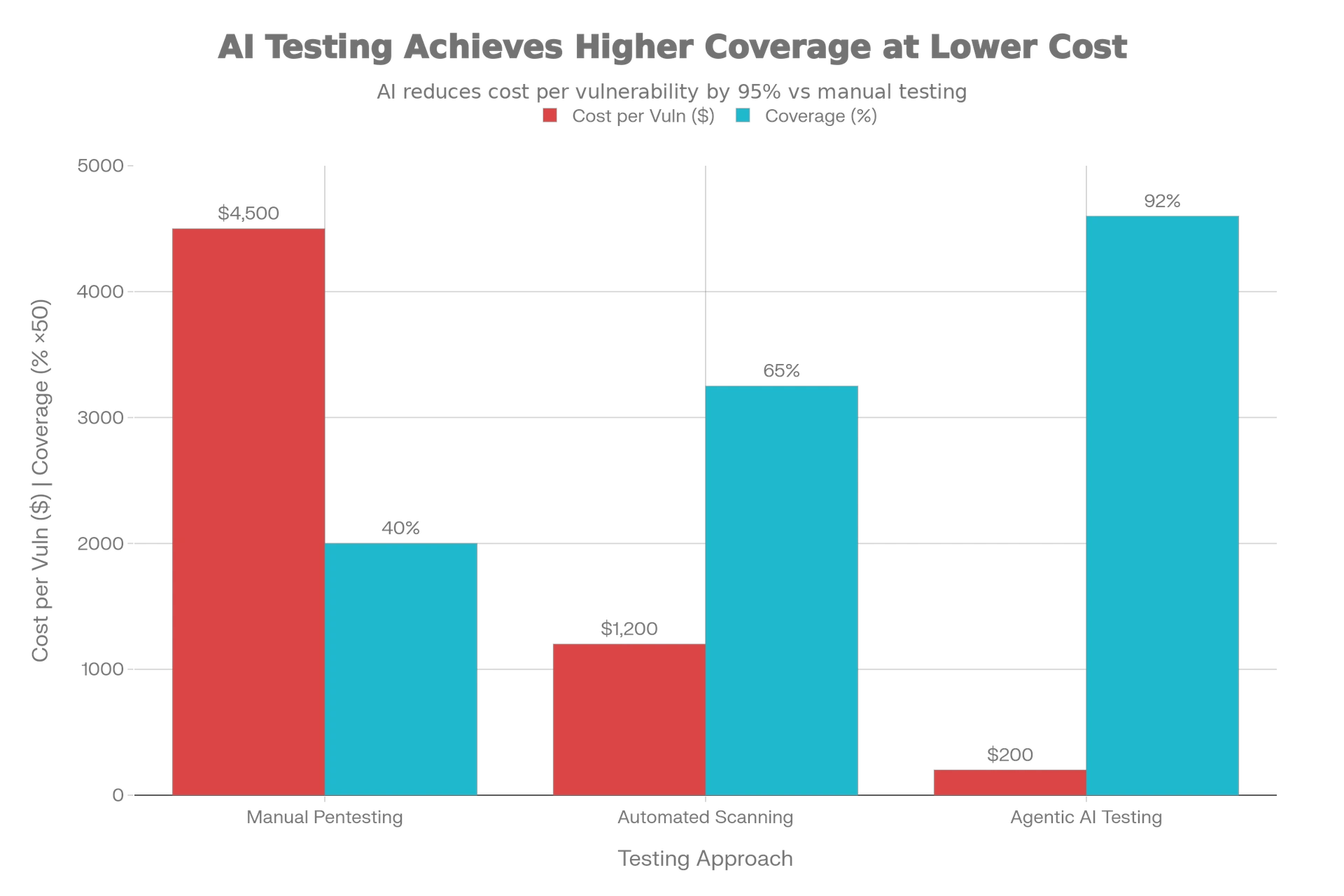 AI pentesting achieves higher security coverage at lower cost compared to manual testing