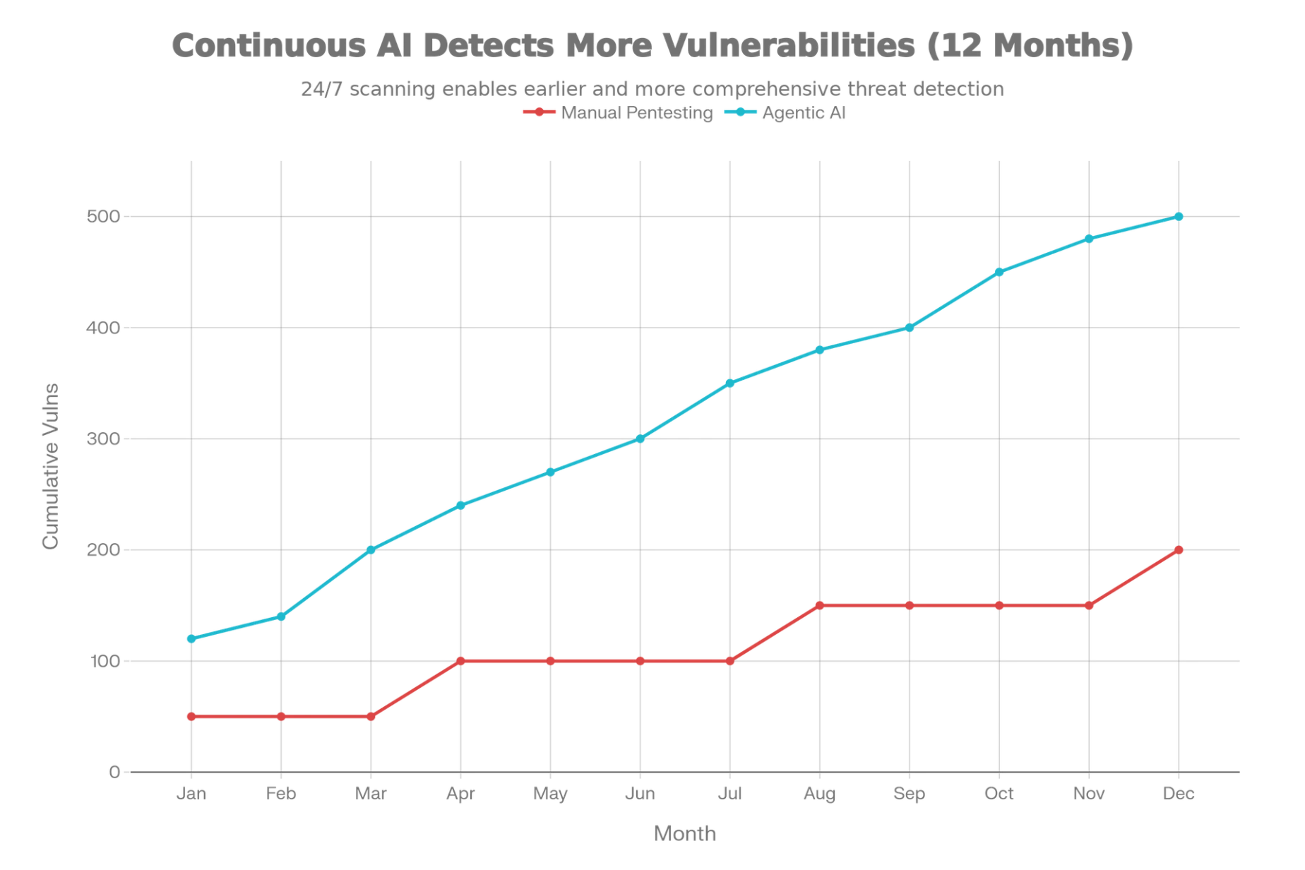 Continuous agentic AI detects more vulnerabilities over time than manual pentesting