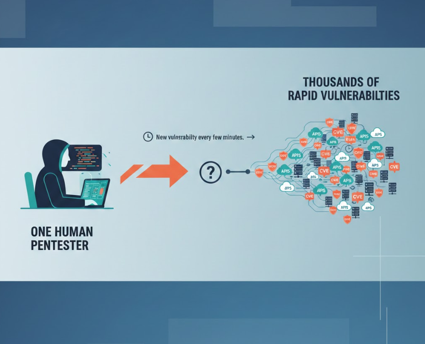 Cybersecurity scale problem showing manual pentesting unable to keep up with thousands of new vulnerabilities each year