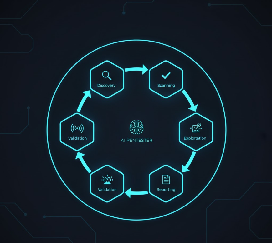Agentic AI pentesting lifecycle showing discovery, scanning, validation, exploitation, and reporting phases