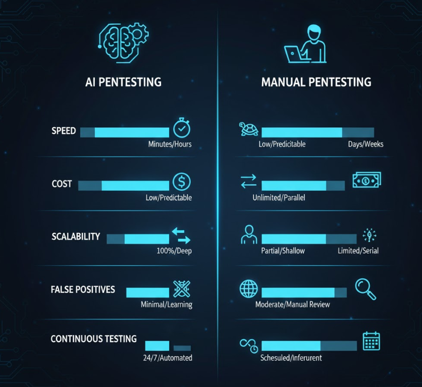 Comparison of agentic AI pentesting and manual pentesting across speed, cost, scalability, and coverage