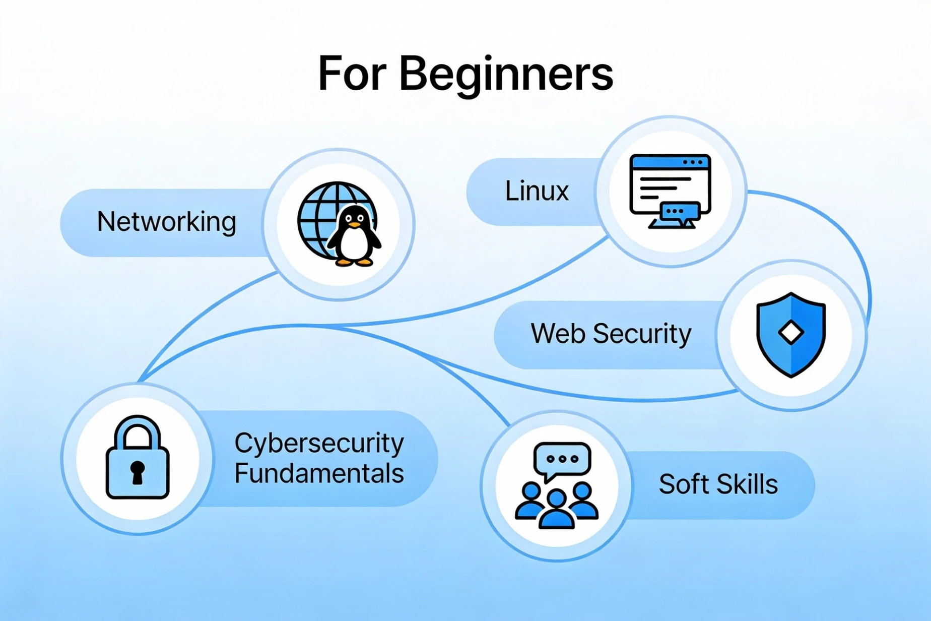 Skills required for ethical hacking in 2026 including networking Linux and web security
