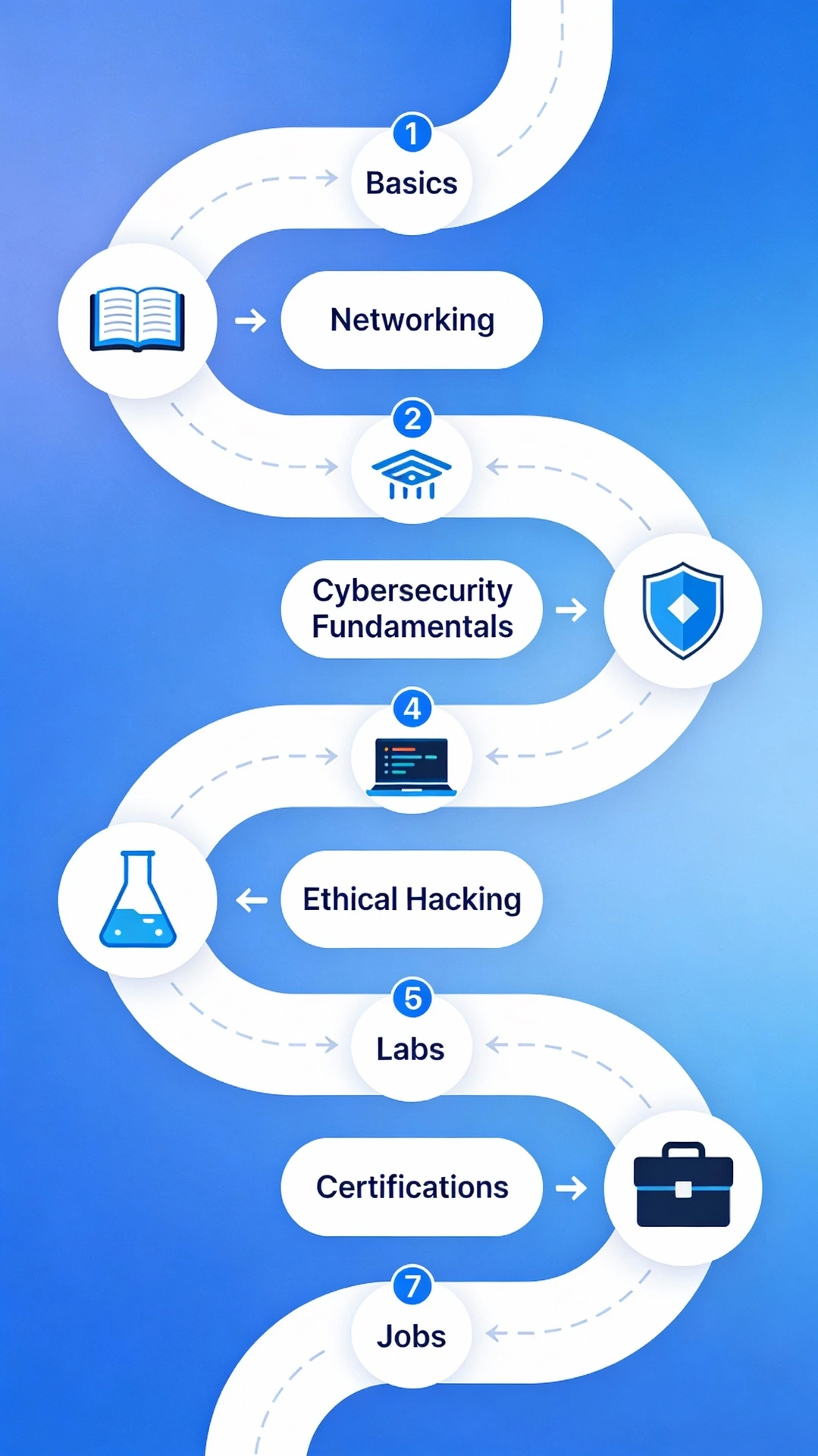 Step by step ethical hacking roadmap for beginners in 2026