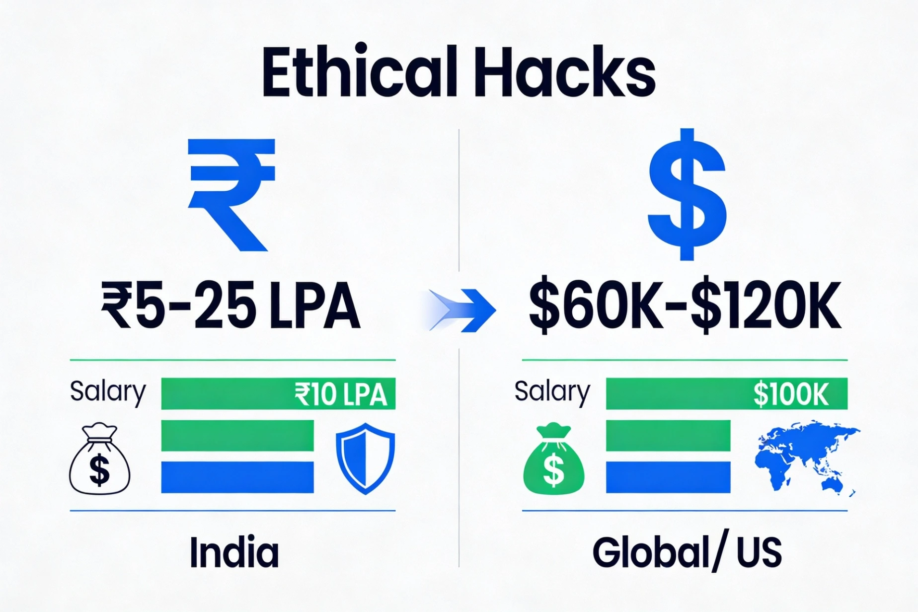 Ethical hacker salary in India and global markets in 2026 comparison infographic