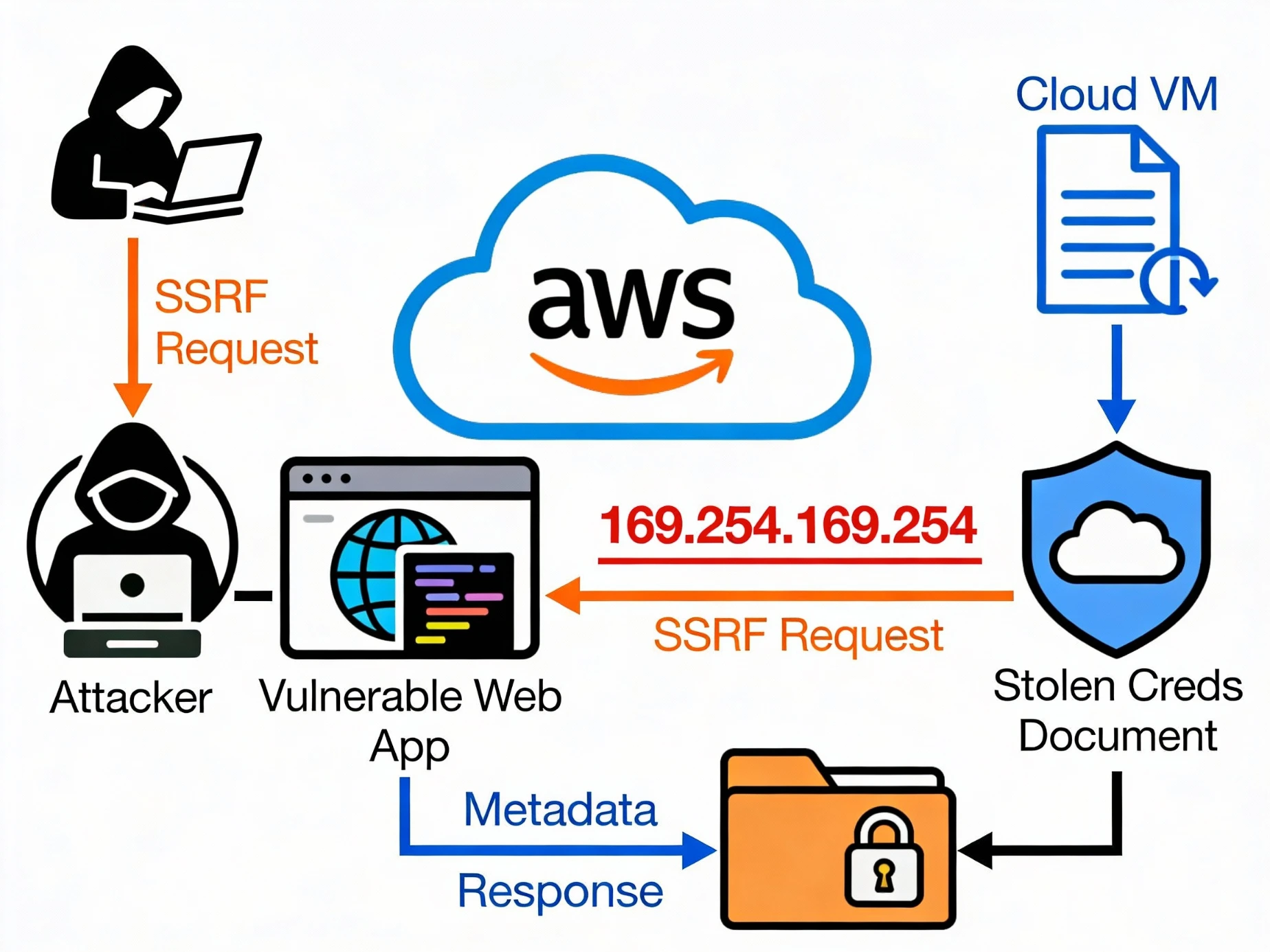 SSRF attack accessing cloud metadata service credentials