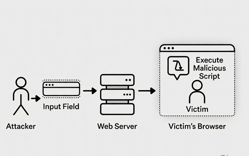 XSS vulnerability example in web application